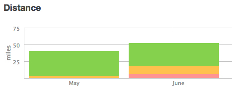 cardio-may-june